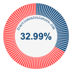 32.99 percent on a pie chart