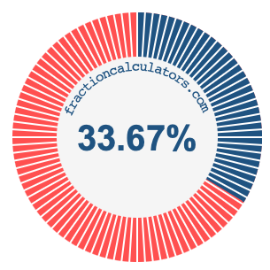 33.67 percent on a pie chart
