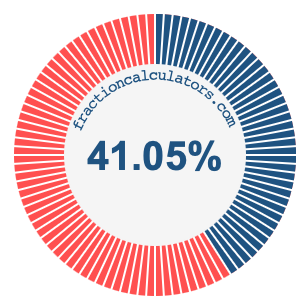 41.05 percent on a pie chart
