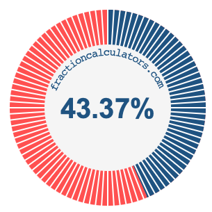 43.37 percent on a pie chart