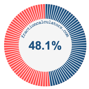 48.1 percent on a pie chart