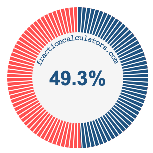 49.3 percent on a pie chart