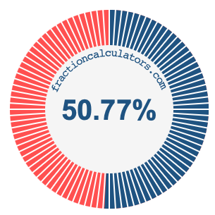 50.77 percent on a pie chart