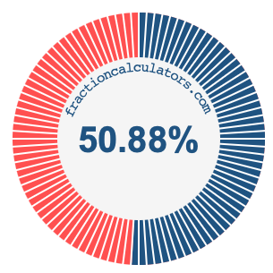 50.88 percent on a pie chart