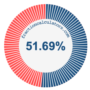 51.69 percent on a pie chart