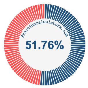 51.76 percent on a pie chart