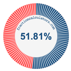 51.81 percent on a pie chart