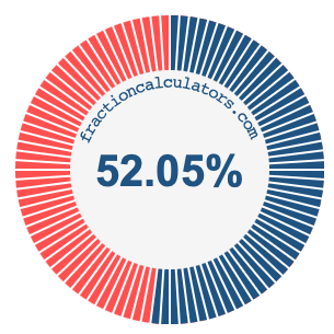 52.05 percent on a pie chart