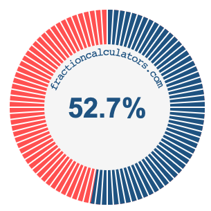52.7 percent on a pie chart