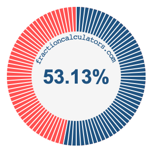53.13 percent on a pie chart