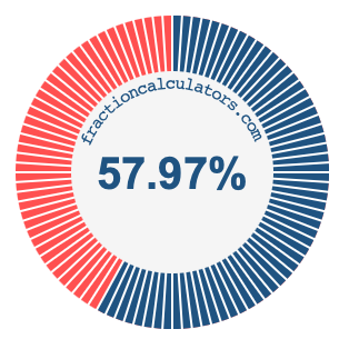 57.97 percent on a pie chart
