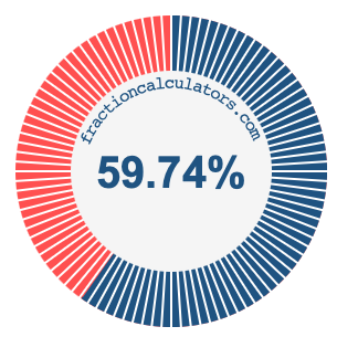 59.74 percent on a pie chart