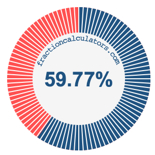 59.77 percent on a pie chart
