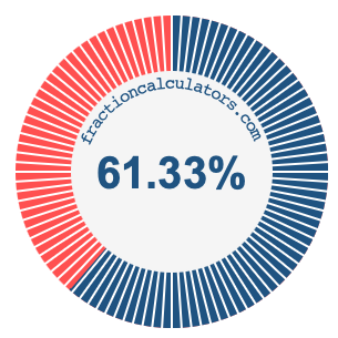 61.33 percent on a pie chart