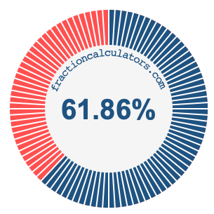 61.86 percent on a pie chart