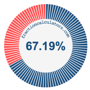 67.19 percent on a pie chart