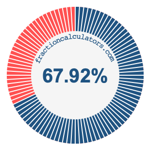 67.92 percent on a pie chart