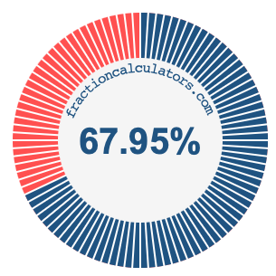 67.95 percent on a pie chart