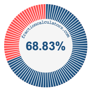 68.83 percent on a pie chart