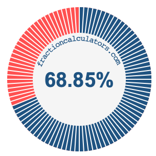 68.85 percent on a pie chart