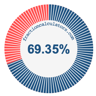 69.35 percent on a pie chart