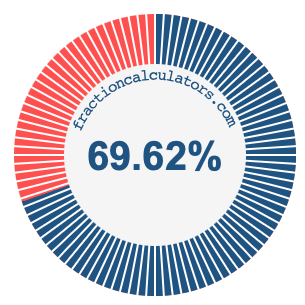 69.62 percent on a pie chart