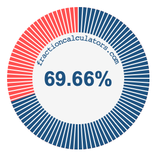 69.66 percent on a pie chart