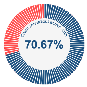 70.67 percent on a pie chart