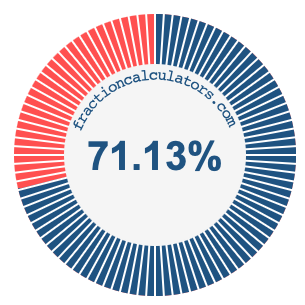 71.13 percent on a pie chart
