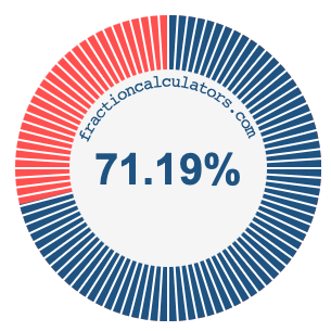 71.19 percent on a pie chart