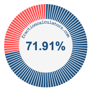 71.91 percent on a pie chart