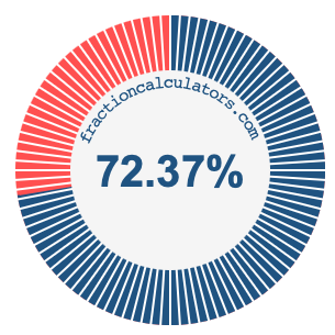 72.37 percent on a pie chart