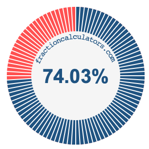 74.03 percent on a pie chart