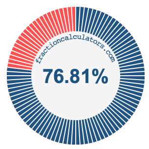 76.81 percent on a pie chart