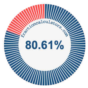 80.61 percent on a pie chart
