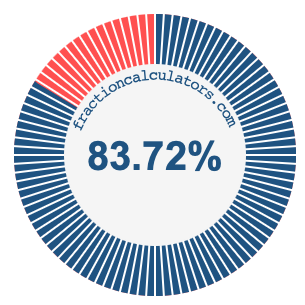83.72 percent on a pie chart