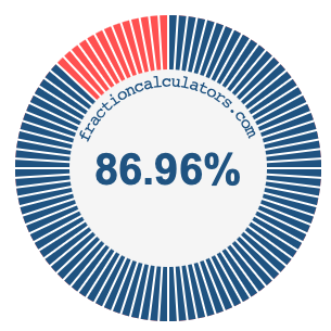 86.96 percent on a pie chart