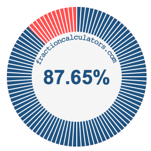 87.65 percent on a pie chart