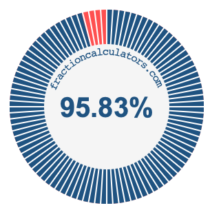 95.83 percent on a pie chart