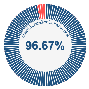 96.67 percent on a pie chart